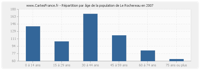 Répartition par âge de la population de Le Rochereau en 2007
